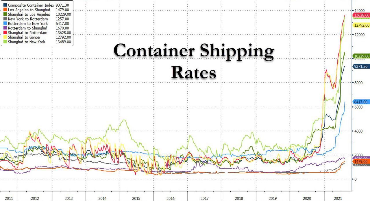 "We Haven't Seen This In More Than 30 Years" Shipping Rates From China To US Hit Record